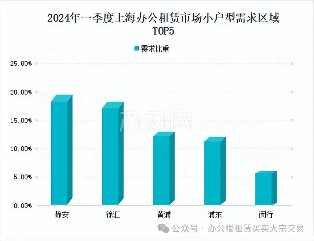 2024年上海办公租赁第一季度市场行情