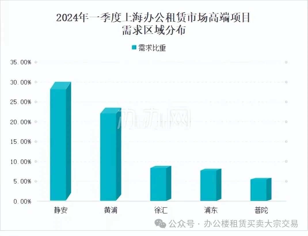 2024年上海办公租赁第一季度市场行情