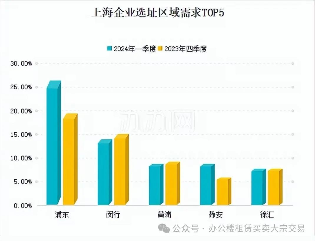 2024年上海办公租赁第一季度市场行情