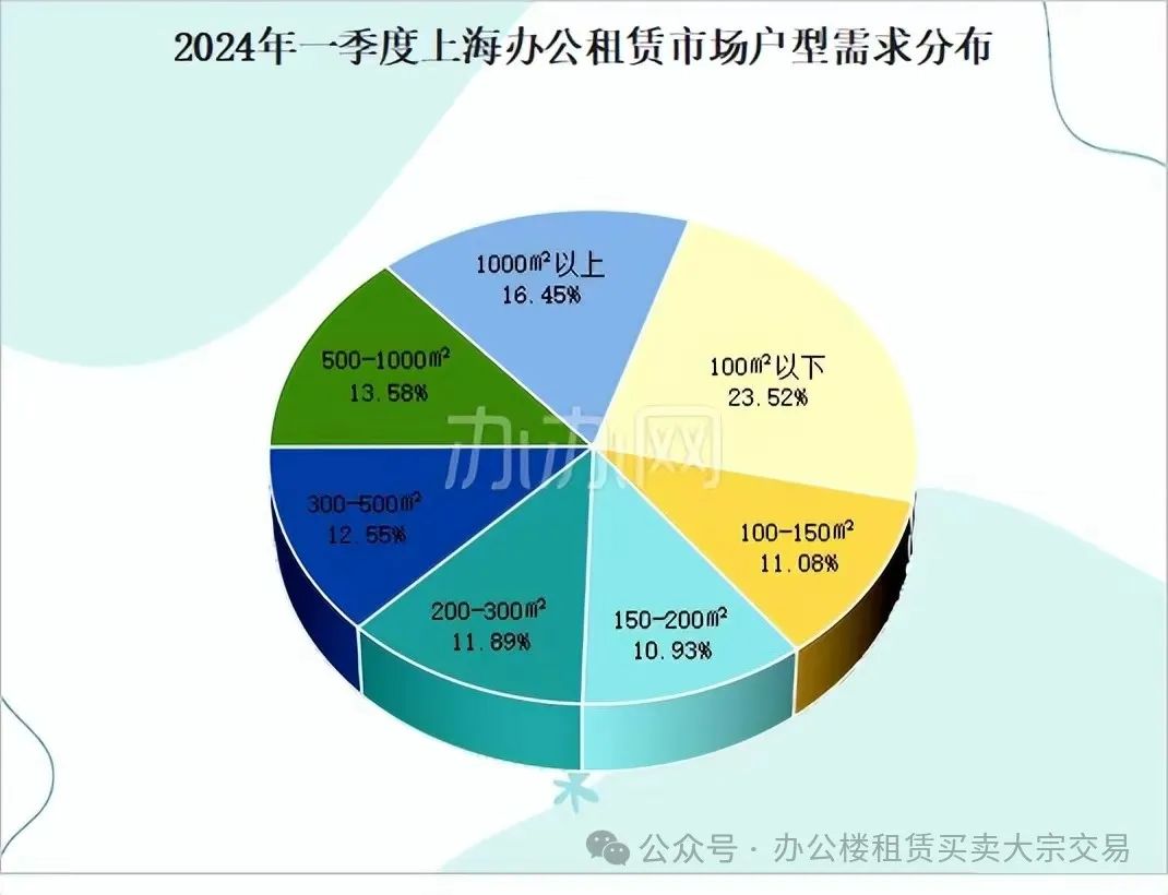 2024年上海办公租赁第一季度市场行情