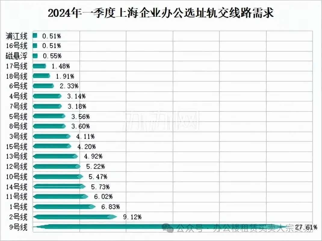 2024年上海办公租赁第一季度市场行情