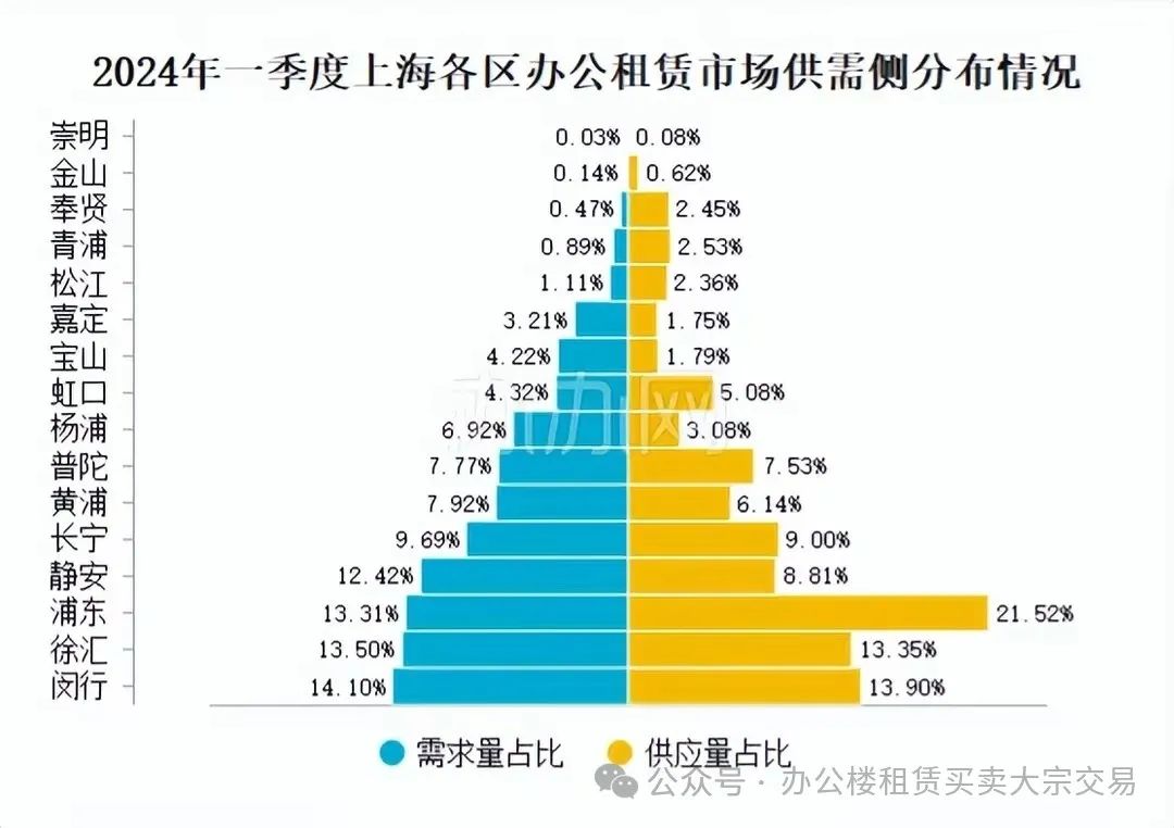 2024年上海办公租赁第一季度市场行情