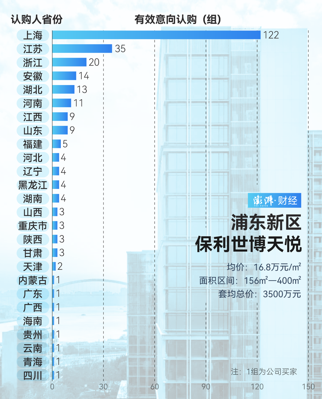 疯狂扫货！上海豪宅“日光”，超15万/㎡！到底谁在买？