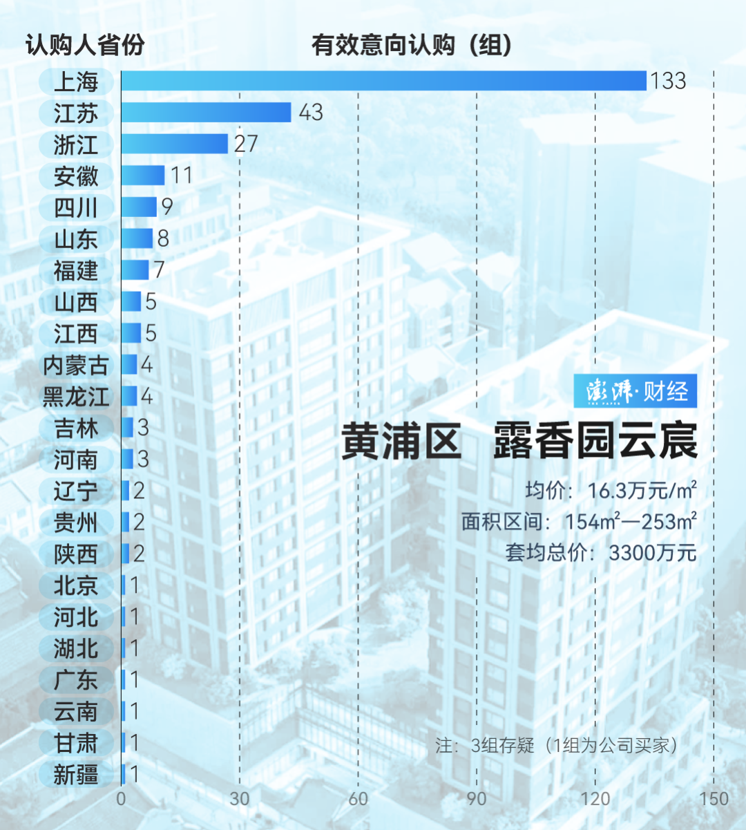 疯狂扫货！上海豪宅“日光”，超15万/㎡！到底谁在买？