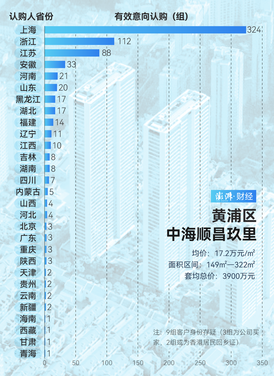 疯狂扫货！上海豪宅“日光”，超15万/㎡！到底谁在买？