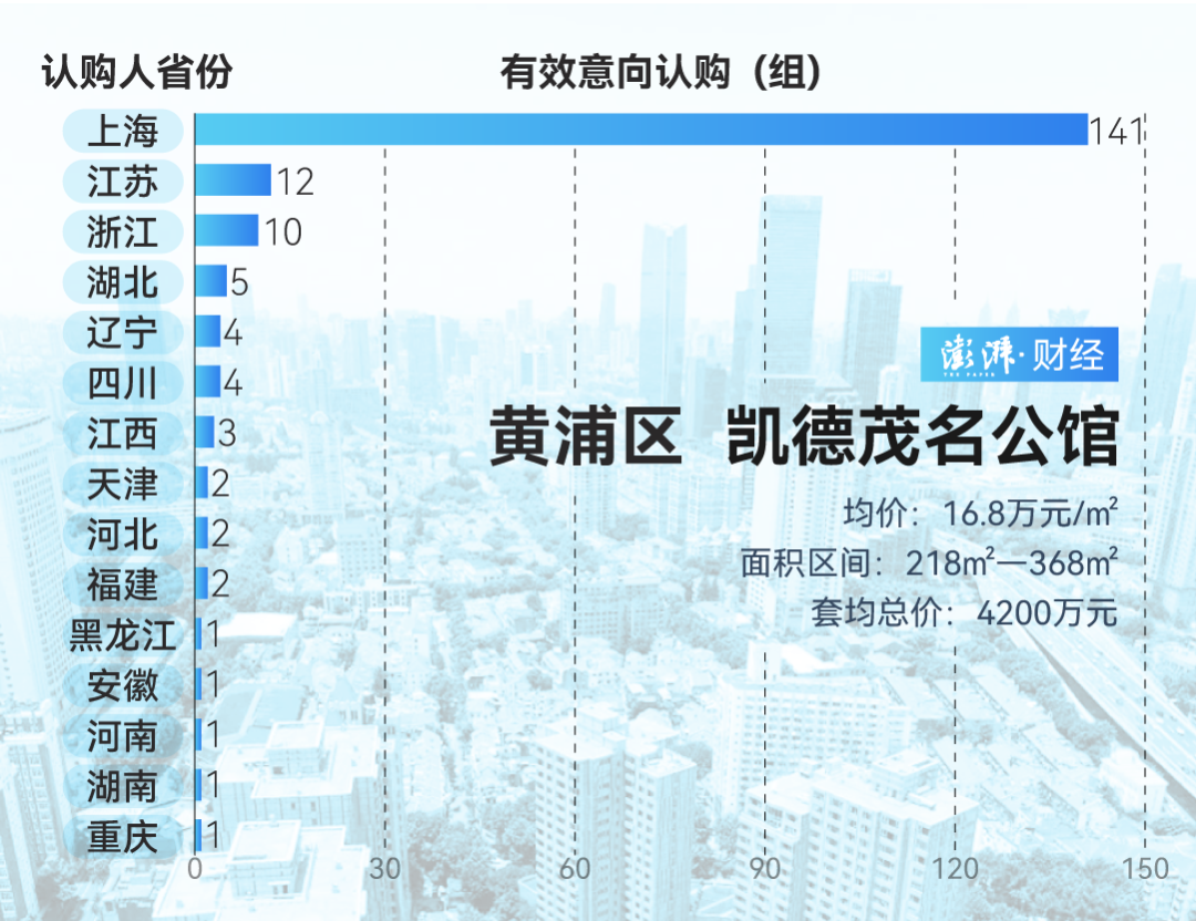 疯狂扫货！上海豪宅“日光”，超15万/㎡！到底谁在买？